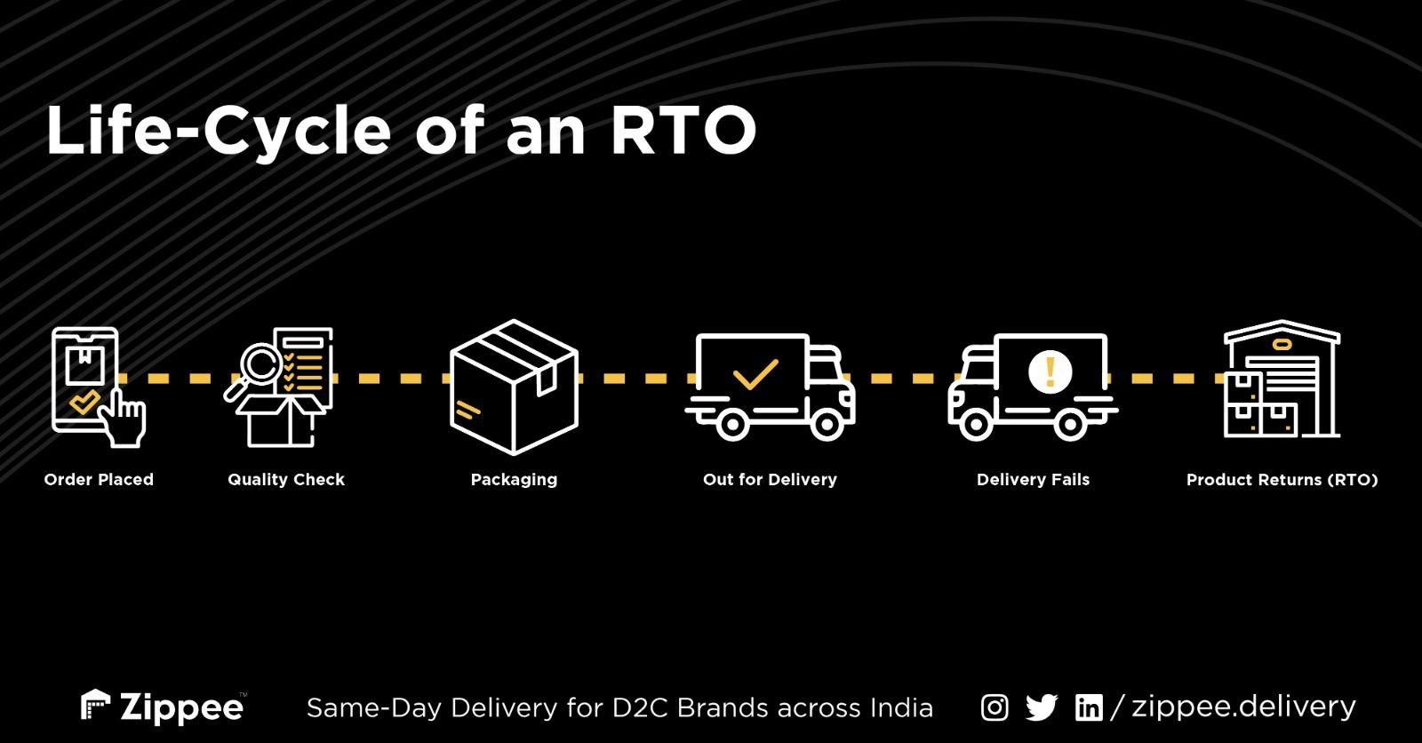 How to Reduce RTO Rates for your E-Commerce Brand